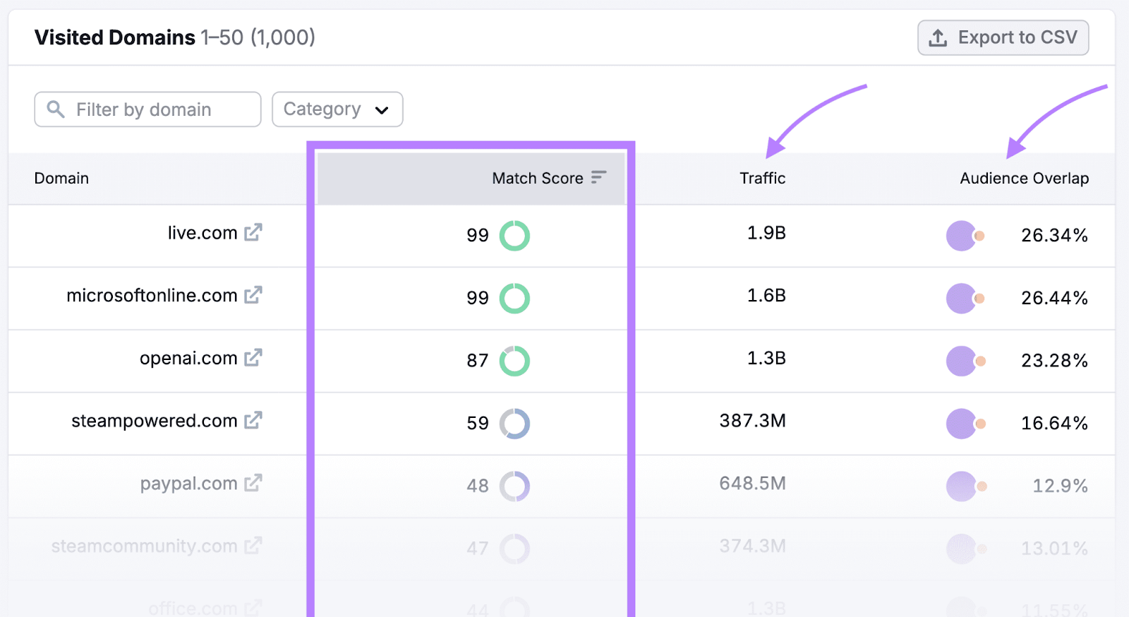 Table of a market niche's most visited domains in Semrush Market Explorer, with the "Match Score" column highlighted