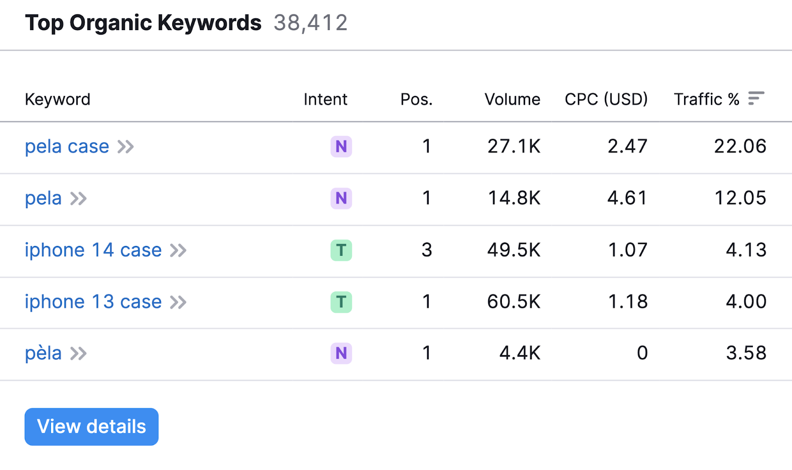 “Top Organic Keywords” section in Domain Overview tool