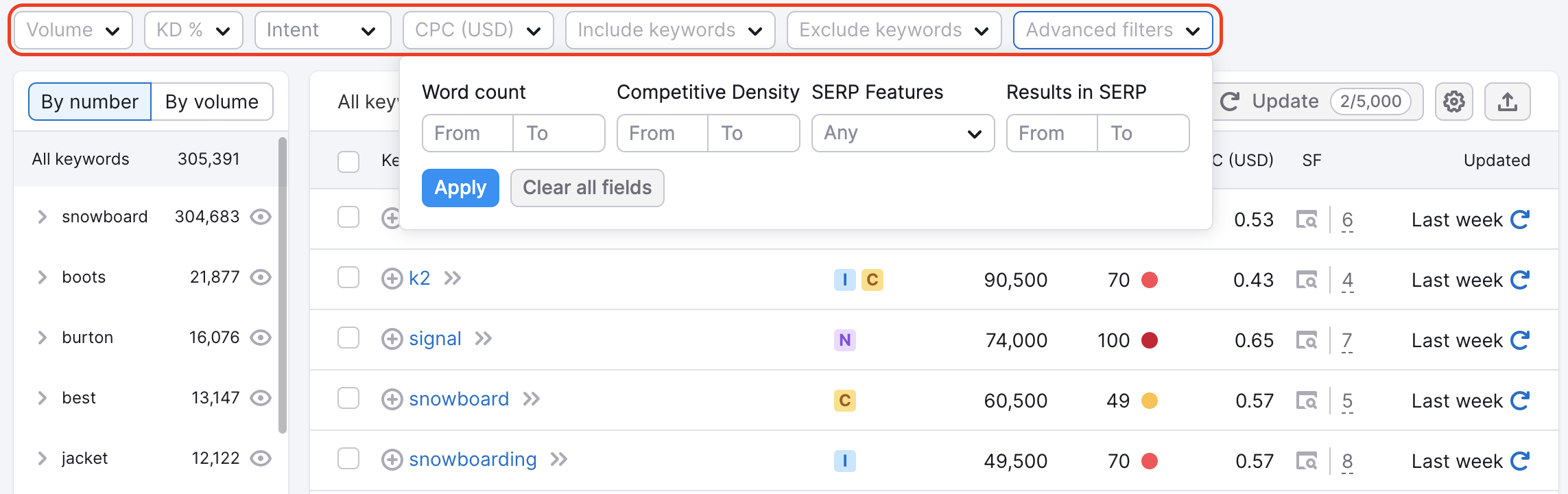 Keyword Magic Tool dashboard with a red rectangle highlighting the filter options: volume, KD%, intent, CPC, Include keywords, Exclude keywords, advanced filters. The advanced filters options have been opened to show the filters: word count, competitive density, SERP features and results in SERP. 