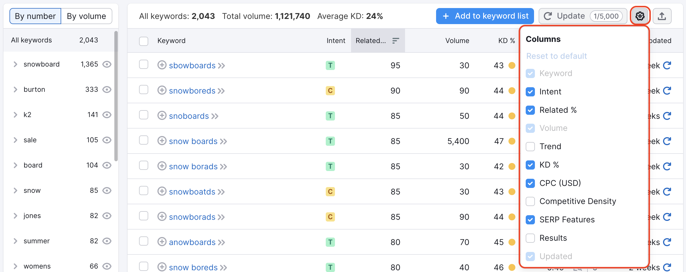 Keyword Magic Tool dashboard with a red rectangle highlighting the Manage columns menu. This shows the titles of columns you can add to the table or remove from it.